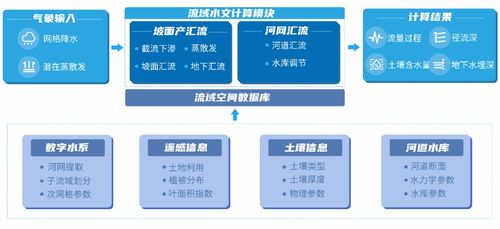 四信雨水情監測系統 精準構建三道防線，強化防洪數據處理服務